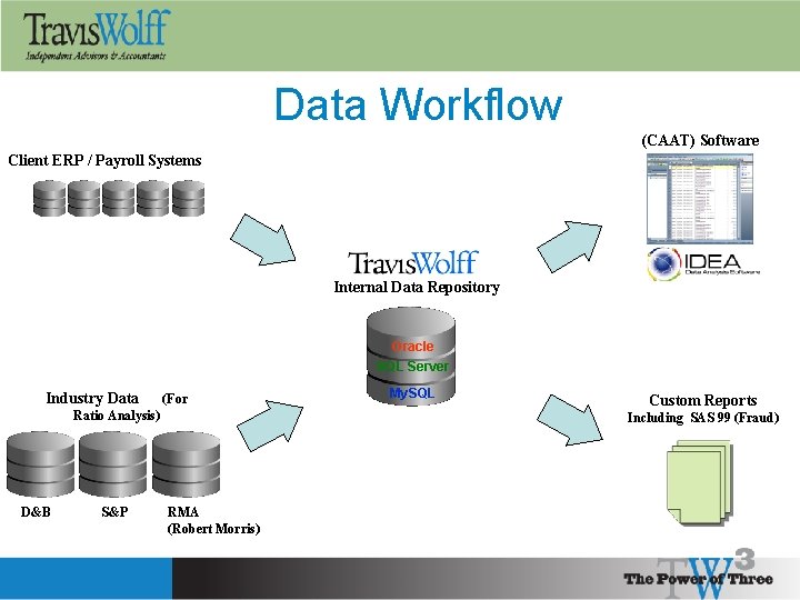 Data Workflow (CAAT) Software Client ERP / Payroll Systems Internal Data Repository Oracle SQL