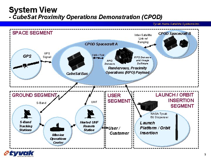 System View - Cube. Sat Proximity Operations Demonstration (CPOD) Tyvak Nano-Satellite Systems Inc. SPACE