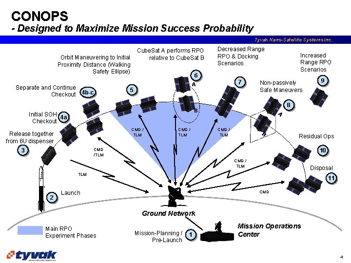 CONOPS - Designed to Maximize Mission Success Probability Tyvak Nano-Satellite Systems Inc. Cube. Sat