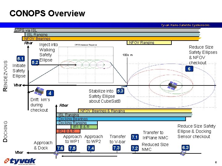 CONOPS Overview Tyvak Nano-Satellite Systems Inc. RENDEZVOUS ∆GPS via ISL Ranging NFOV Bearings Rbar