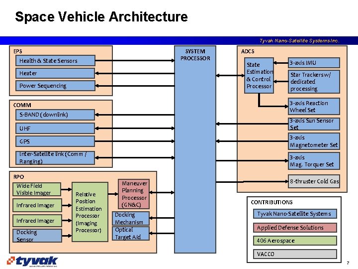 Space Vehicle Architecture Tyvak Nano-Satellite Systems Inc. SYSTEM PROCESSOR EPS Health & State Sensors