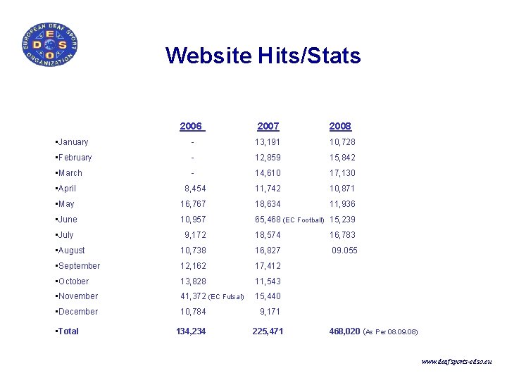 Website Hits/Stats 2006 2007 2008 • January - 13, 191 10, 728 • February