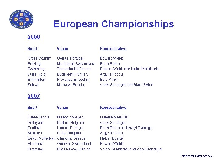 European Championships 2006 Sport Venue Representative Cross Country Bowling Swimming Water polo Badminton Futsal