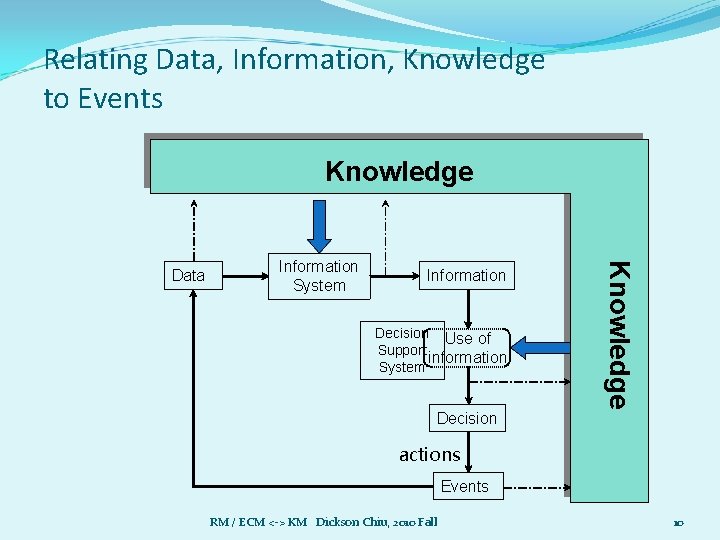 Relating Data, Information, Knowledge to Events Knowledge Information System Information Decision Use of Support