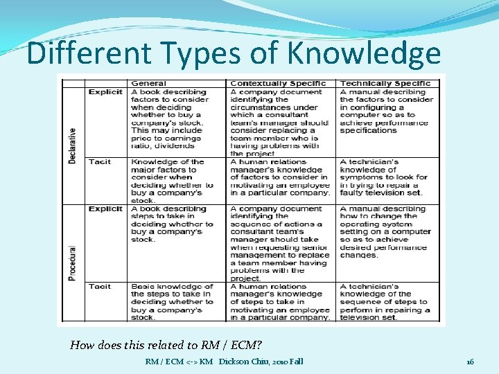 Different Types of Knowledge How does this related to RM / ECM? RM /