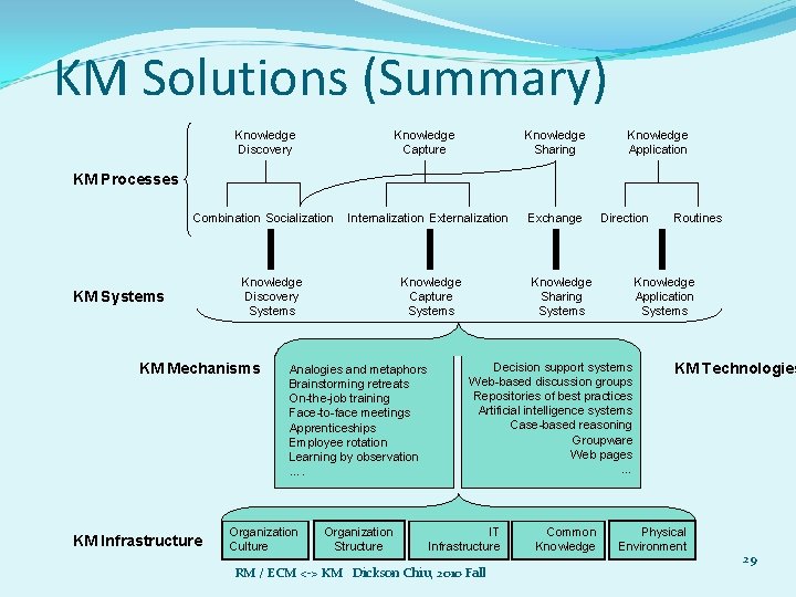 KM Solutions (Summary) Knowledge Discovery Knowledge Capture Knowledge Sharing Knowledge Application KM Processes Combination