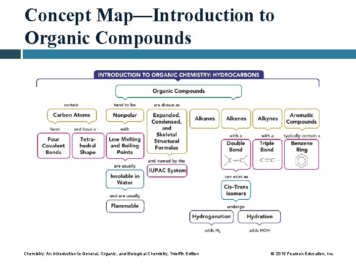 Concept Map—Introduction to Organic Compounds Chemistry: An Introduction to General, Organic, and Biological Chemistry,
