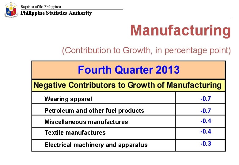 Republic of the Philippines Philippine Statistics Authority Manufacturing (Contribution to Growth, in percentage point)