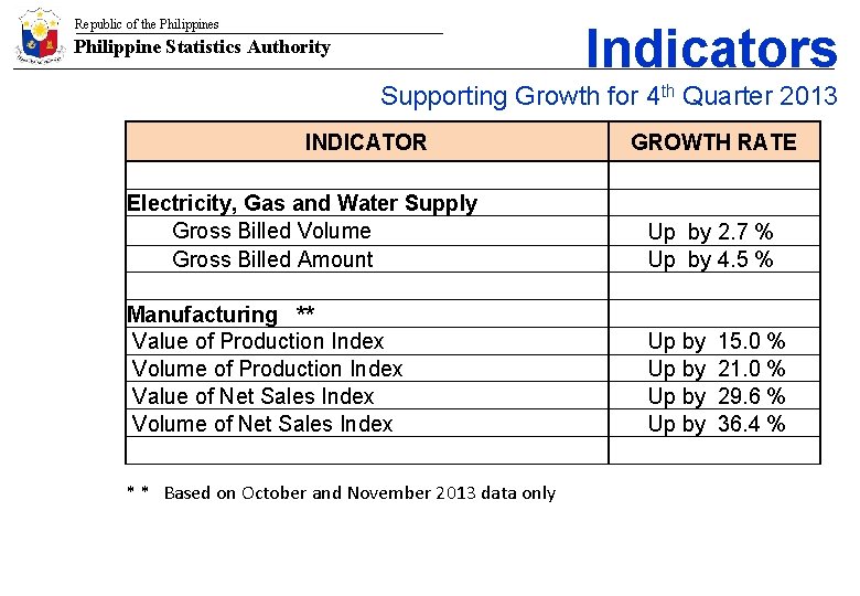 Republic of the Philippines Indicators Philippine Statistics Authority Supporting Growth for 4 th Quarter