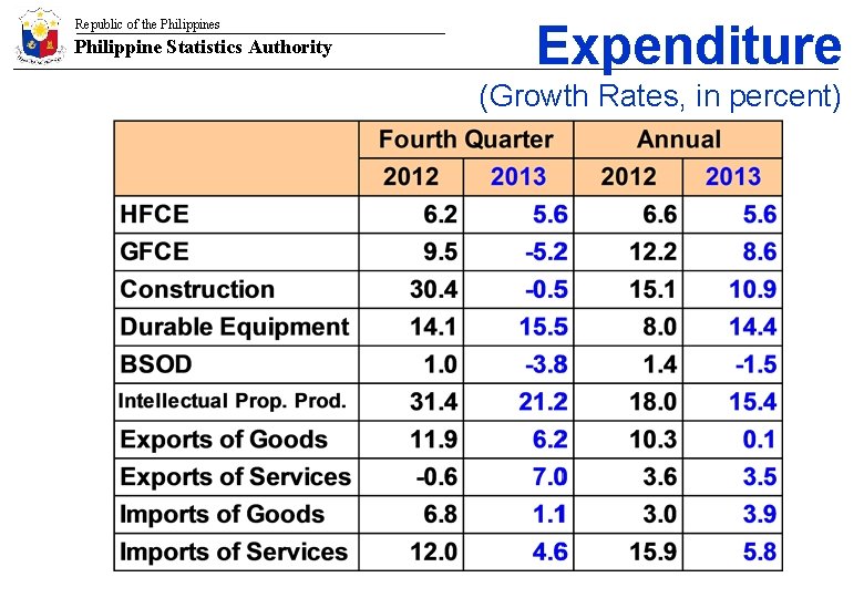 Republic of the Philippines Philippine Statistics Authority Expenditure (Growth Rates, in percent) 