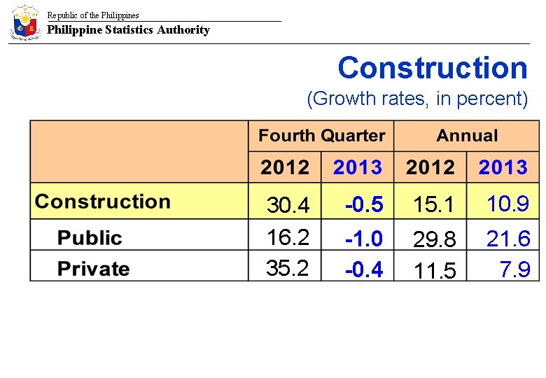 Republic of the Philippines Philippine Statistics Authority Construction (Growth rates, in percent) 30. 4