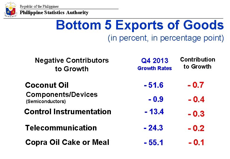 Republic of the Philippines Philippine Statistics Authority Bottom 5 Exports of Goods (in percent,