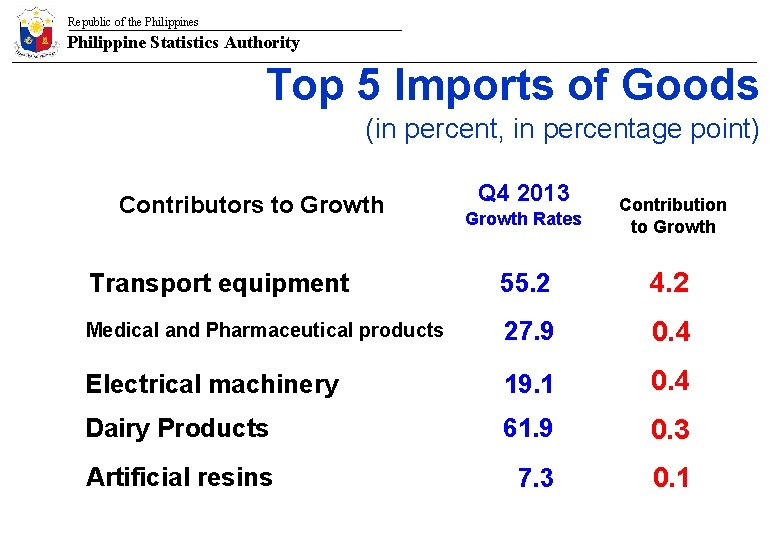 Republic of the Philippines Philippine Statistics Authority Top 5 Imports of Goods (in percent,