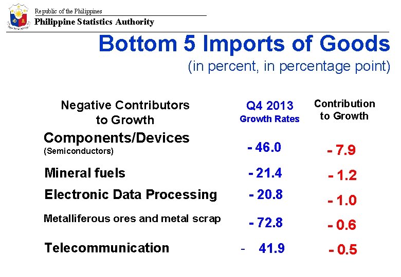 Republic of the Philippines Philippine Statistics Authority Bottom 5 Imports of Goods (in percent,