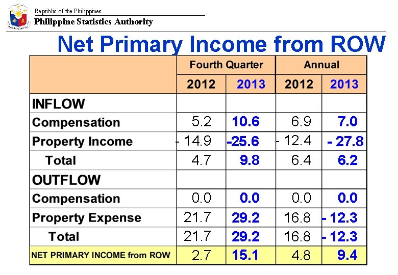 Republic of the Philippines Philippine Statistics Authority Net Primary Income from ROW 5. 2