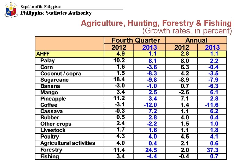Republic of the Philippines Philippine Statistics Authority Agriculture, Hunting, Forestry & Fishing (Growth rates,