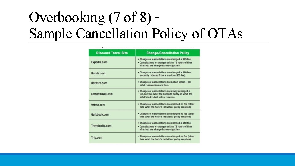Overbooking (7 of 8) – Sample Cancellation Policy of OTAs 