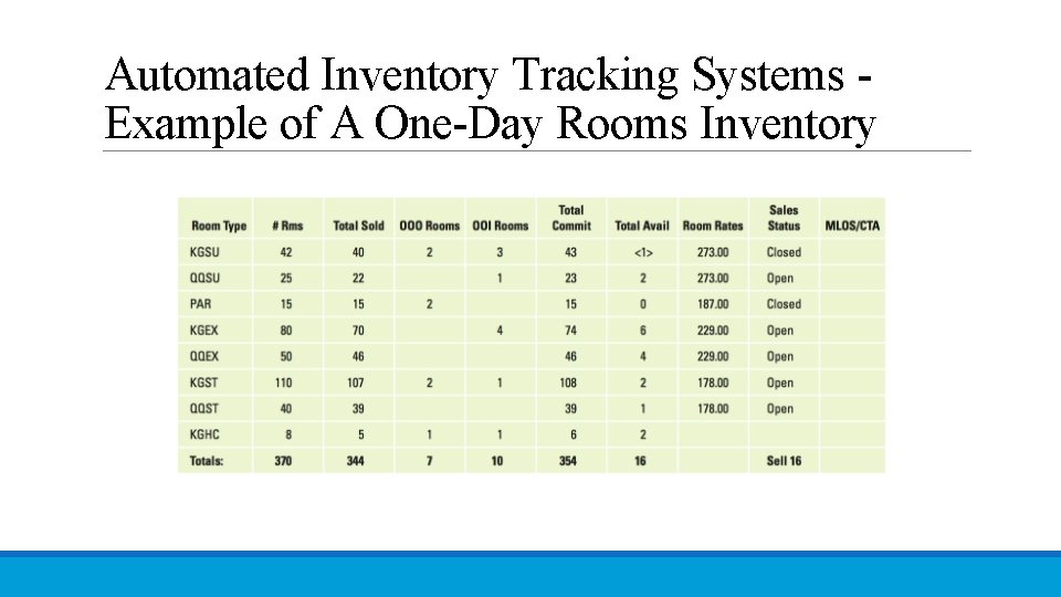Automated Inventory Tracking Systems Example of A One-Day Rooms Inventory 