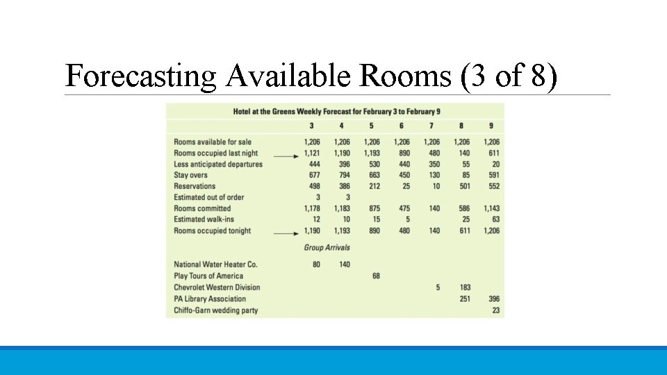 Forecasting Available Rooms (3 of 8) 