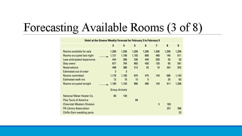 Forecasting Available Rooms (3 of 8) 