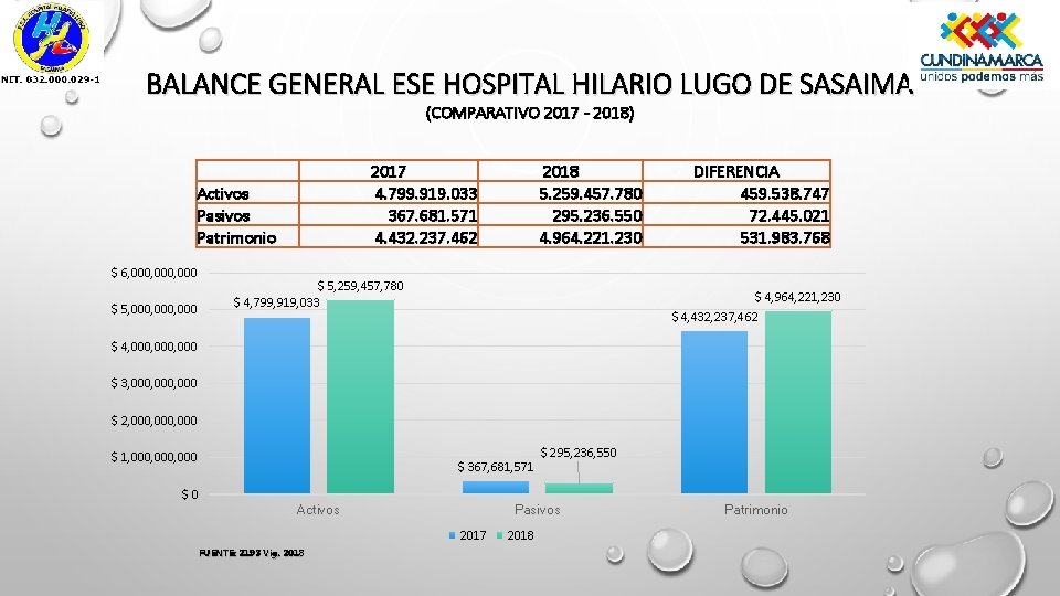BALANCE GENERAL ESE HOSPITAL HILARIO LUGO DE SASAIMA (COMPARATIVO 2017 - 2018) 2017 4.