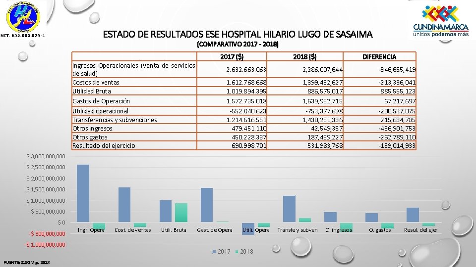ESTADO DE RESULTADOS ESE HOSPITAL HILARIO LUGO DE SASAIMA (COMPARATIVO 2017 - 2018) Ingresos