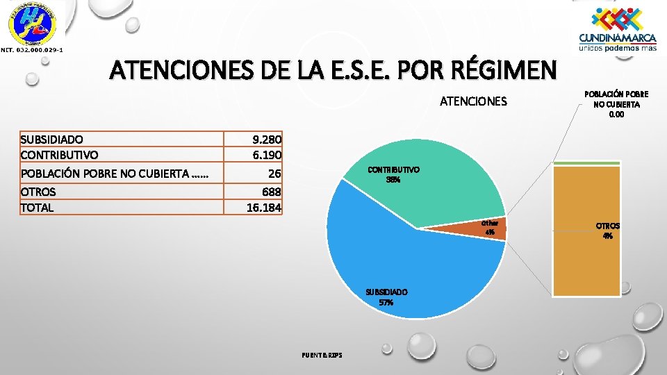 ATENCIONES DE LA E. S. E. POR RÉGIMEN ATENCIONES SUBSIDIADO CONTRIBUTIVO POBLACIÓN POBRE NO