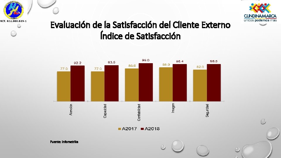 Evaluación de la Satisfacción del Cliente Externo Índice de Satisfacción Fuente: Infometrika 
