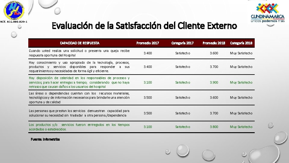 Evaluación de la Satisfacción del Cliente Externo CAPACIDAD DE RESPUESTA Promedio 2017 Categoría 2017