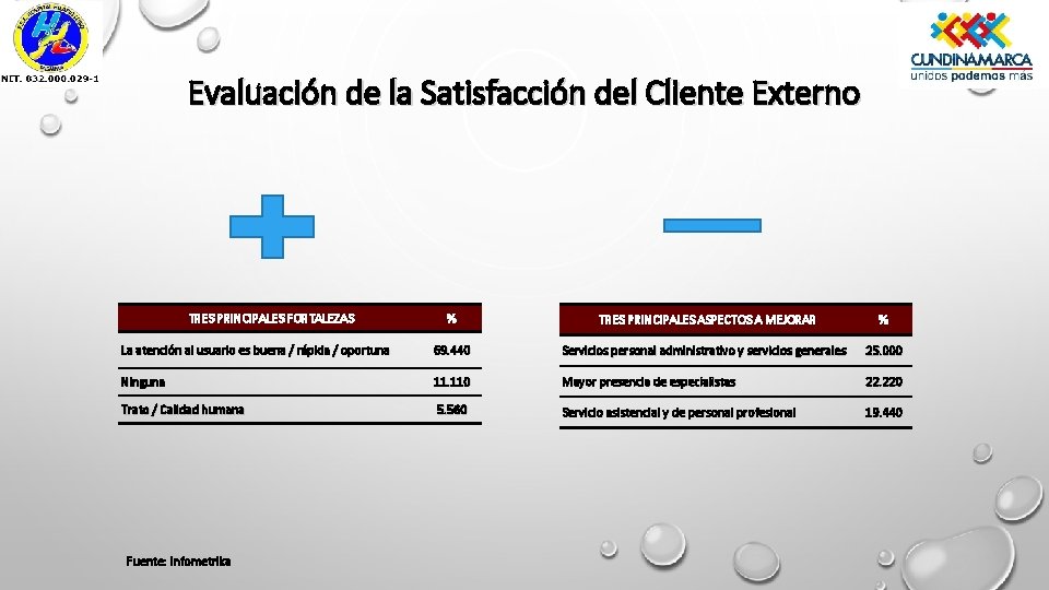Evaluación de la Satisfacción del Cliente Externo TRES PRINCIPALES FORTALEZAS % TRES PRINCIPALES ASPECTOS