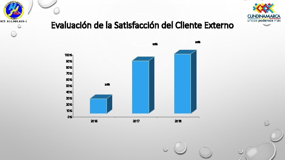 Evaluación de la Satisfacción del Cliente Externo 96% 85% 100% 90% 80% 70% 60%