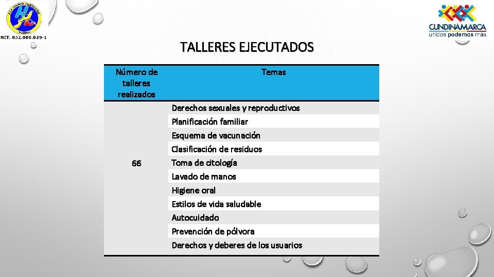 TALLERES EJECUTADOS Número de talleres realizados 66 Temas Derechos sexuales y reproductivos Planificación familiar