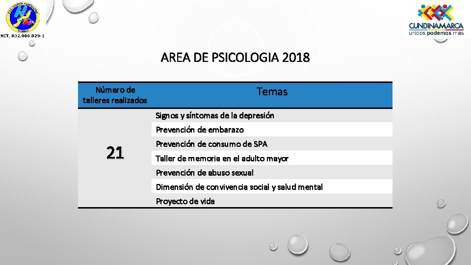 AREA DE PSICOLOGIA 2018 Temas Número de talleres realizados Signos y síntomas de la