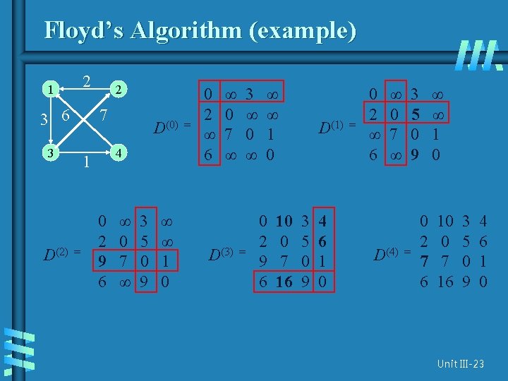 Floyd’s Algorithm (example) 2 1 3 6 7 3 D(2) 2 4 1 =