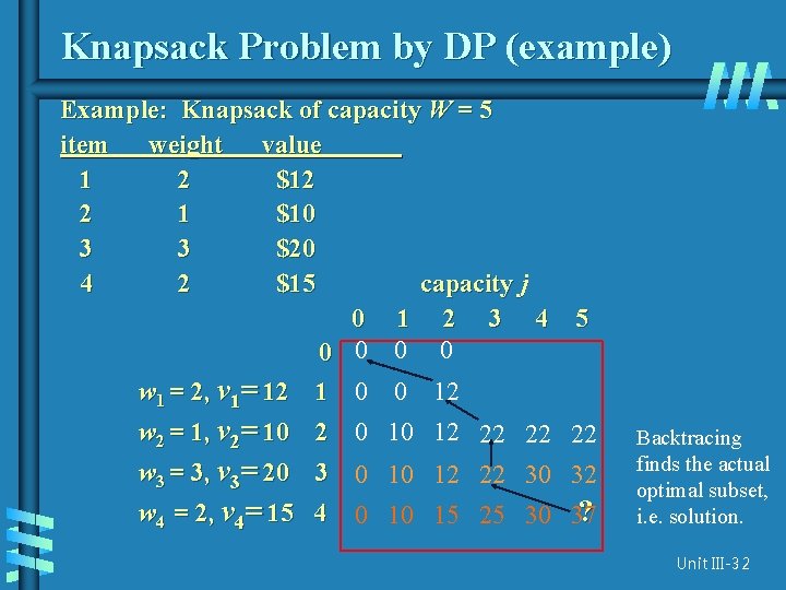 Knapsack Problem by DP (example) Example: Knapsack of capacity W = 5 item weight