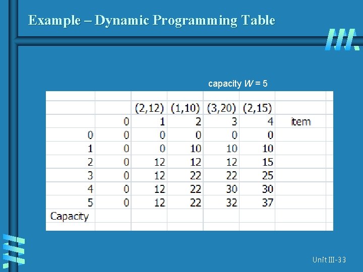 Example – Dynamic Programming Table capacity W = 5 Unit III-33 