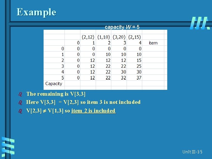 Example capacity W = 5 b b b The remaining is V[3, 3] Here