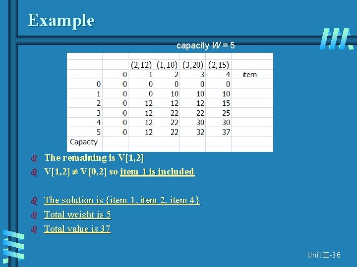 Example capacity W = 5 b b b The remaining is V[1, 2] V[0,