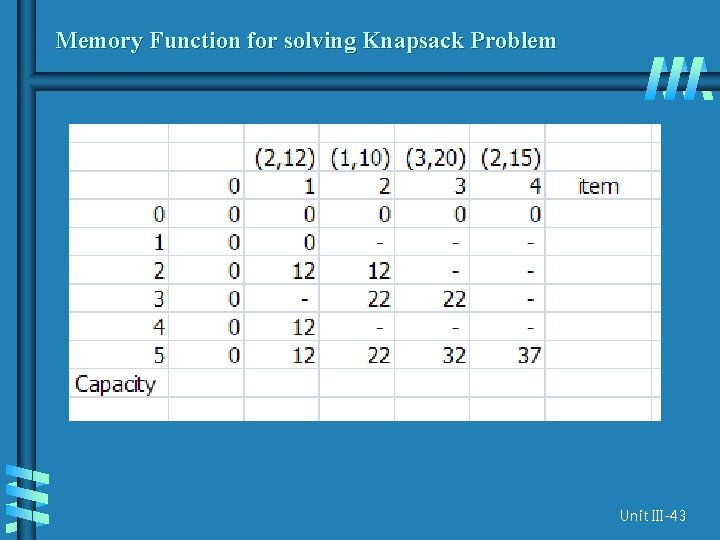 Memory Function for solving Knapsack Problem Unit III-43 