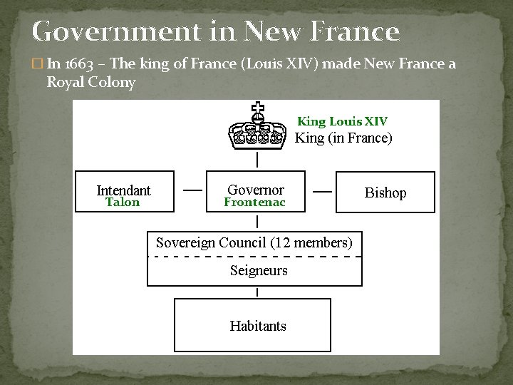 Government in New France � In 1663 – The king of France (Louis XIV)