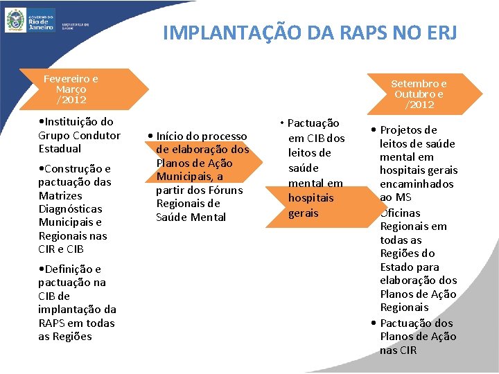 IMPLANTAÇÃO DA RAPS NO ERJ Fevereiro e Março /2012 • Instituição do Grupo Condutor