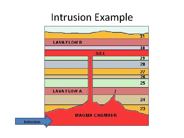 Intrusion Example Intrusion 