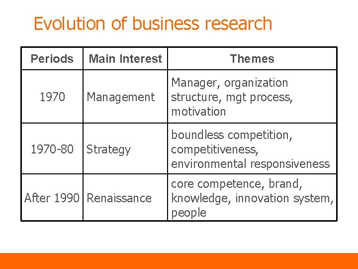 Evolution of business research Periods 1970 -80 Main Interest Themes Management Manager, organization structure,