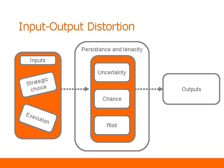 Input-Output Distortion Persistance and tenacity Inputs Uncertainty gic e t a r t S