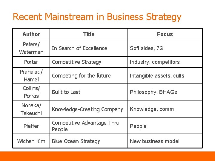 Recent Mainstream in Business Strategy Author Peters/ Waterman Porter Prahalad/ Hamel Collins/ Porras Nonaka/