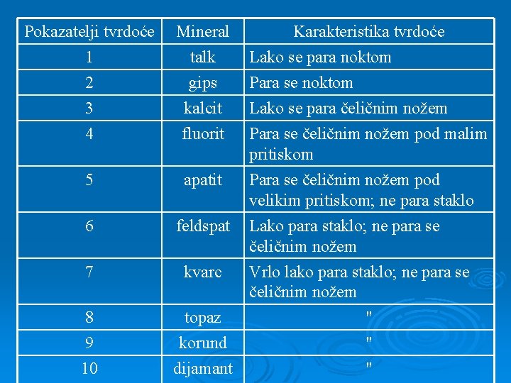 Pokazatelji tvrdoće 1 2 3 Mineral talk gips kalcit 4 fluorit 5 6 7