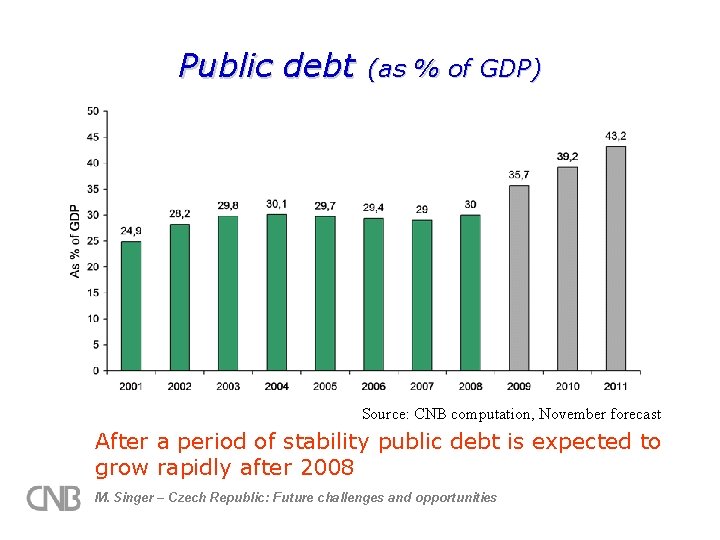 Public debt (as % of GDP) Source: CNB computation, November forecast After a period