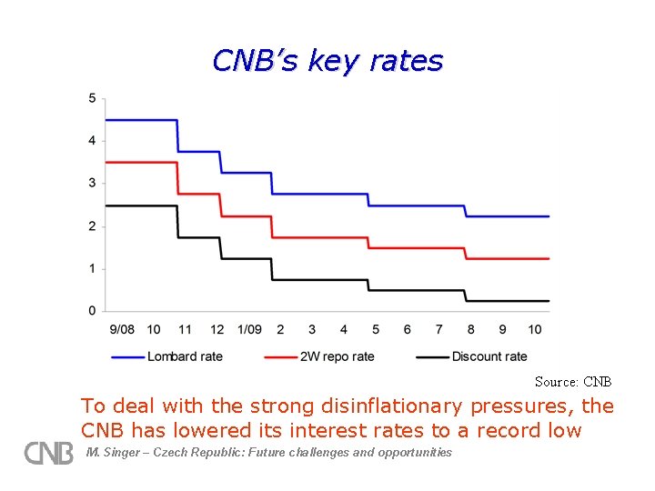 CNB’s key rates Source: CNB To deal with the strong disinflationary pressures, the CNB