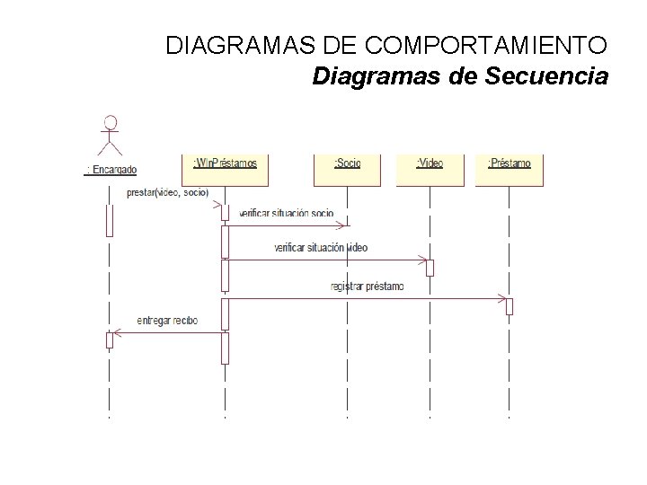 DIAGRAMAS DE COMPORTAMIENTO Diagramas de Secuencia 