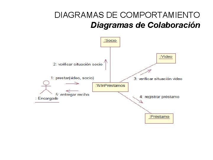 DIAGRAMAS DE COMPORTAMIENTO Diagramas de Colaboración 